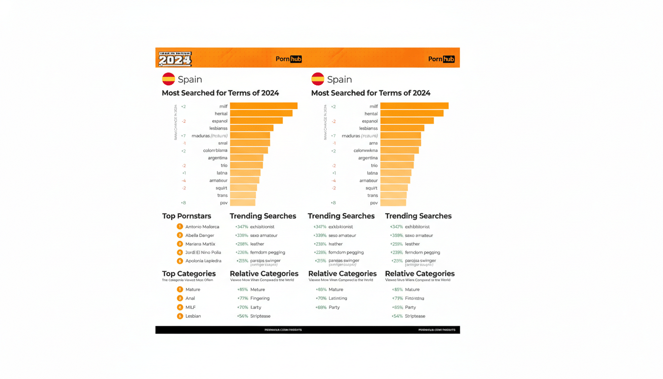 A professionally enhanced image with a 16:9 aspect ratio, featuring a chart titled Spain Most Searched for Terms of 2024 from Pornhubs Year in Review 2024. The chart displays various search terms, top pornstars, trending searches, top categories, and relative categories. The background has been changed to a professional flat design with soft patterns and gradients, while preserving the original content of the chart.