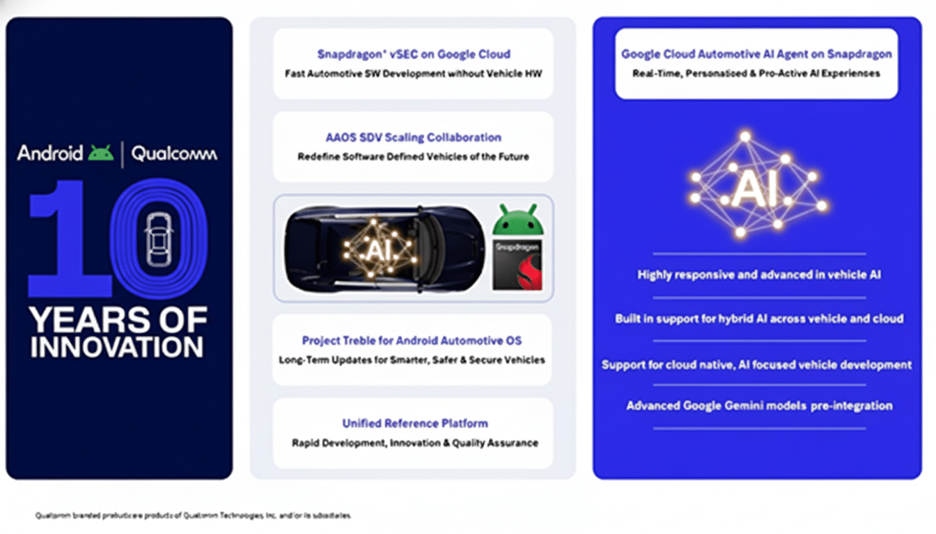An image showcasing a collaboration between Android and Qualcomm, highlighting 10 years of innovation. The image is divided into three sections. The left section is dark blue with Android and Qualcomm logos at the top, and 10 YEARS OF INNOVATION prominently displayed. The middle section, on a light gray background, details various projects like Snapdragon® vSEC on Google Cloud and AAOS SDV Scaling Collaboration, with an image of a car and AI icons. The right section, on a dark blue background, focuses on Google Cloud Automotive AI Agent on Snapdragon and lists its features.