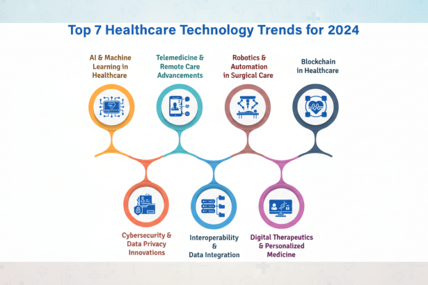 An infographic titled Top 7 Healthcare Technology Trends for 2024 displaying seven interconnected circles, each representing a trend with an icon and text. The trends are AI & Machine Learning in Healthcare, Telemedicine & Remote Care Advancements, Robotics & Automation in Surgical Care, Blockchain in Healthcare, Cybersecurity & Data Privacy Innovations, Interoperability & Data Integration, and Digital Therapeutics & Personalized Medicine. The background is a professional flat design with soft patterns of medical crosses.