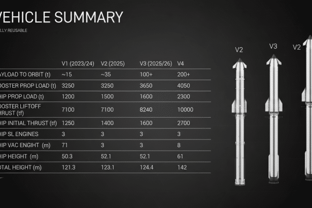 A VEHICLE SUMMARY table with specifications for different versions of a rocket (V1, V2, V3, V4) and three rocket illustrations on the right, labeled V2, V3, and V4.