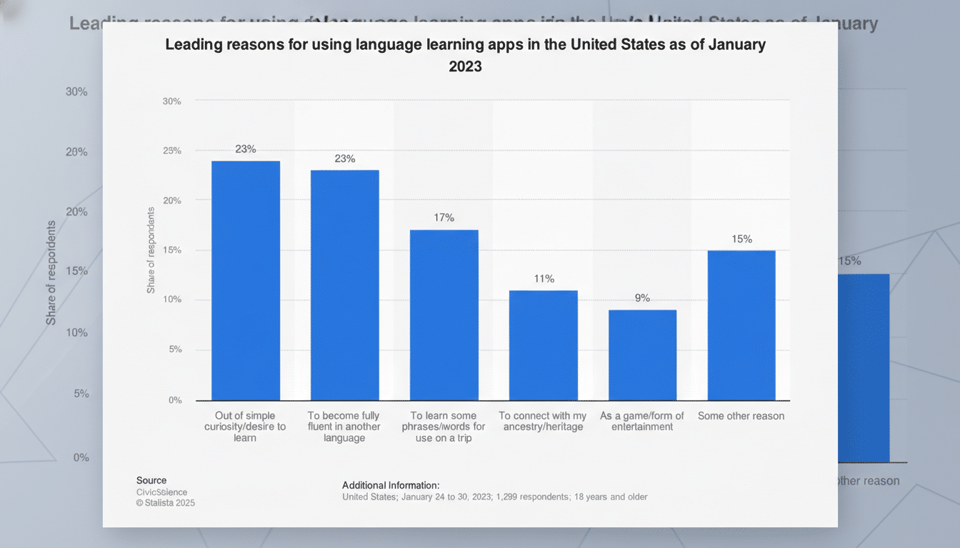 A bar chart titled Leading reasons for using language learning apps in the United States as of January 2023 shows the share of respondents for various reasons. The reasons are: Out of simple curiosity/desire to learn (24%), To become fully fluent in another language (23%), To learn some phrases/words for use on a trip (17%), To connect with my ancestry/heritage (11%), As a game/form of entertainment (9%), and Some other reason (15%).
