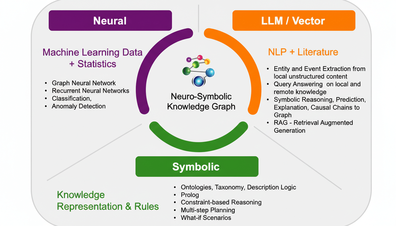 A diagram illustrating the Neuro-Symbolic Knowledge Graph, showing its three main components: Neural, LLM/Vector, and Symbolic. Each component lists its associated technologies and applications.