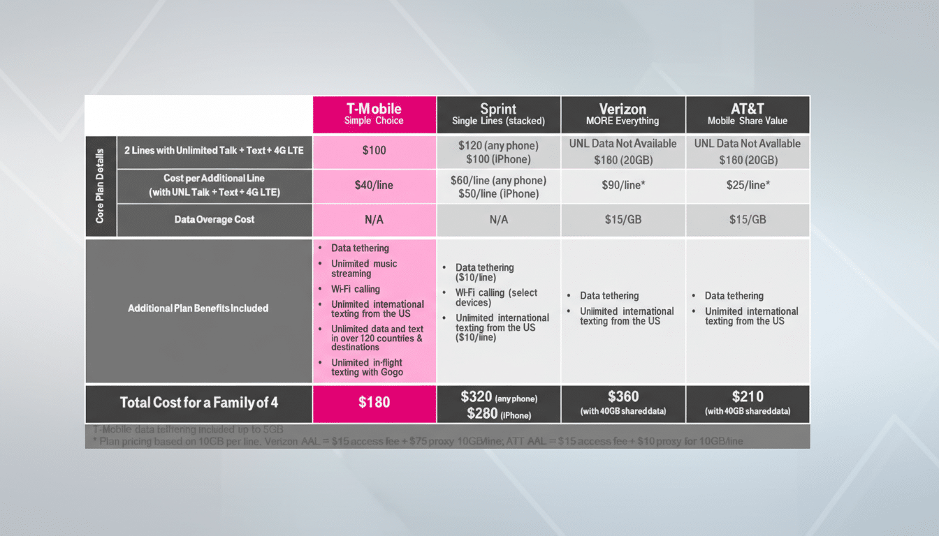 A comparison table of mobile phone plans from T-Mobile, Sprint, Verizon, and AT&T, showing costs for 2 lines, additional lines, data overage, and additional plan benefits, with a total cost for a family of 4 highlighted at the bottom.