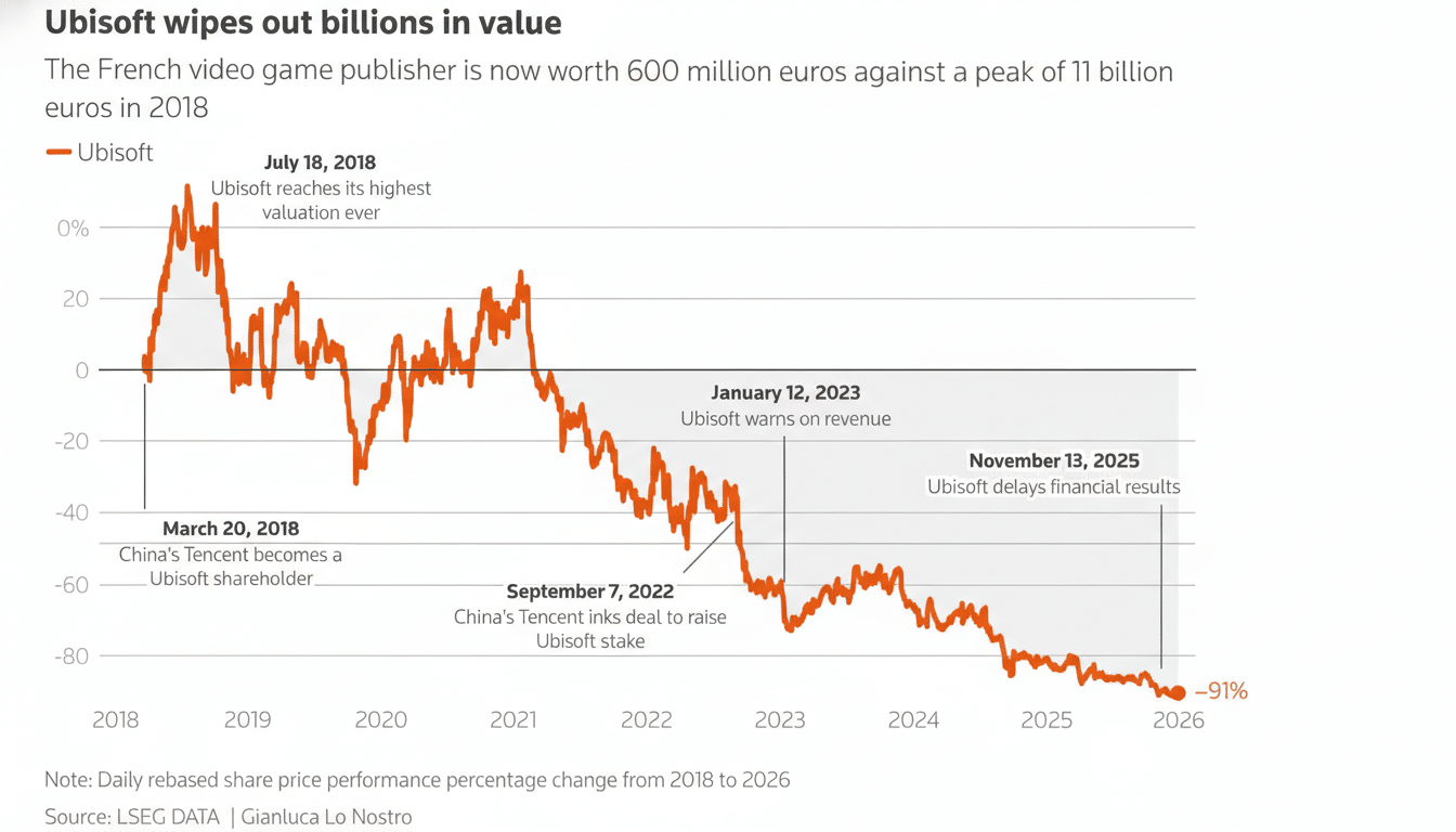 Ubisoft shares plunge 40% after game cancellations