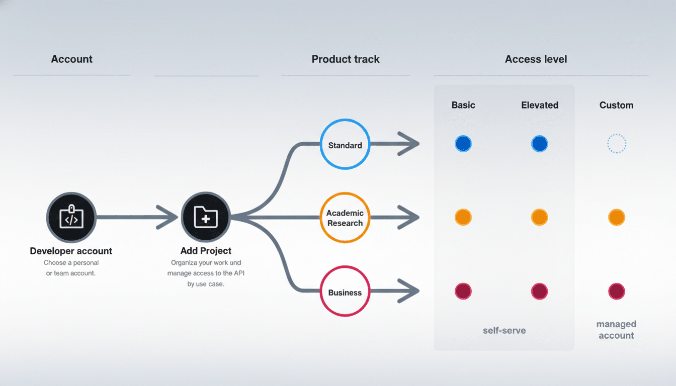 A diagram illustrating account types, product tracks, and access levels. It shows a flow from Developer account to Add Project, which then branches into Standard, Academic Research, and Business product tracks. Each product track corresponds to different access levels: Basic, Elevated, and Custom, with colored dots indicating availability.
