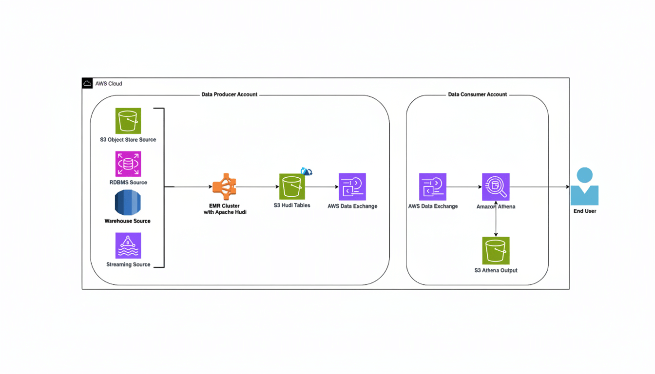 A diagram illustrating a data pipeline within AWS Cloud, showing data flowing from various sources through a Data Producer Account to a Data Consumer Account, eventually reaching an End User.