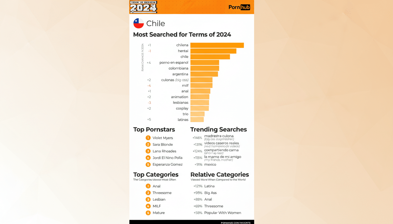 A professionally enhanced image of a Year in Review 2024 infographic for Chile, showing top searched terms, pornstars, categories, and trending searches, resized to a 16:9 aspect ratio with a clean, professional background.