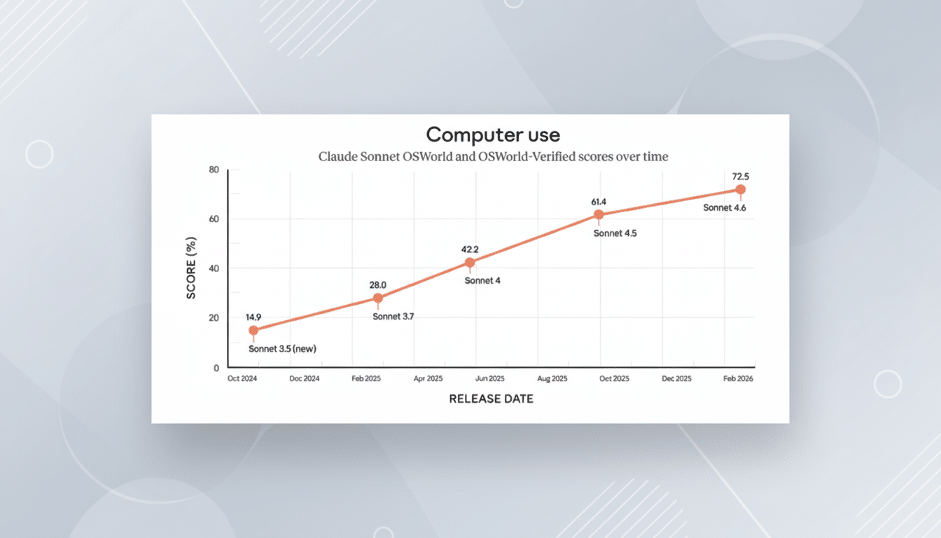 A line graph titled Computer use showing Claude Sonnet OSWorld and OSWorld-Verified scores over time, with scores increasing from 14.9% in Oct 2024 to 72.5% in Feb 2026.