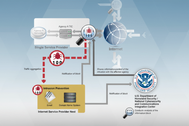 A diagram illustrating the flow of information and actions taken during an internet intrusion, involving an Agency A Network, a Single Service Provider, an Internet Service Provider Nest, the Internet, and the U.S. Department of Homeland Security / National Cybersecurity and Communications Integration Center.