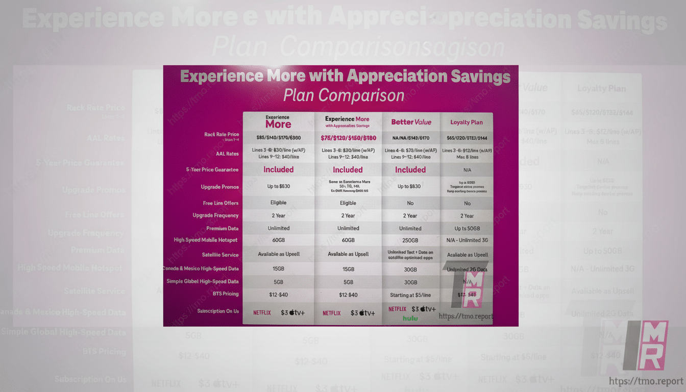 A resized and enhanced image of a T-Mobile plan comparison chart, set against a professional flat design background with soft patterns and gradients. The original chart, which details various mobile plans, their features, and pricing, remains unchanged and is centrally presented.