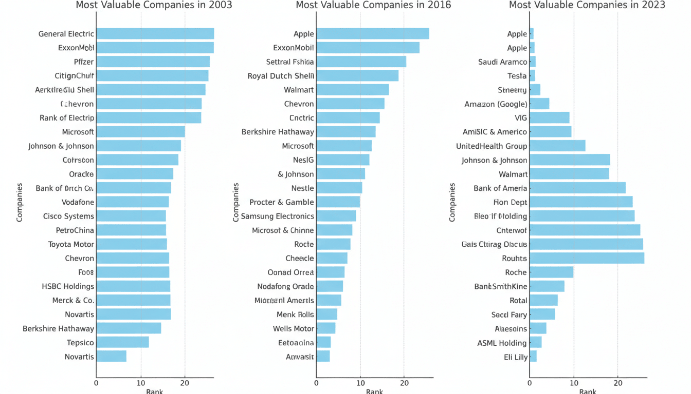 A bar chart showing the most valuable companies in 2003, 2016, and 2023.