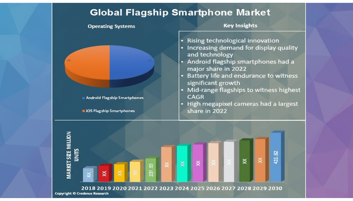 A professional infographic titled Global Flagship Smartphone Market with a 16:9 aspect ratio. The top section includes a pie chart showing Operating Systems split between Android and iOS Flagship Smartphones, and a Key Insights list detailing market trends. The bottom section features a bar chart illustrating Market Size Million Units from 2018 to 2030. The background is a professional flat design with soft patterns and gradients, enhancing the overall presentation while preserving the original content.