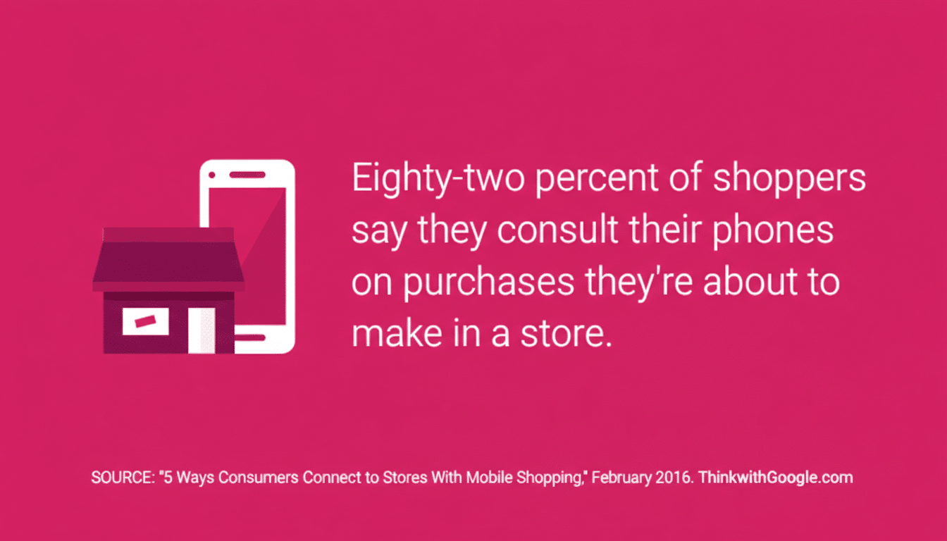 An image with a pink background and white text that reads, Eighty-two percent of shoppers say they consult their phones on purchases theyre about to make in a store. To the left of the text is a white smartphone icon and a small brown store icon. Below the main text, in smaller white text, it says, SOURCE: 5 Ways Consumers Connect to Stores With Mobile Shopping, February 2016. ThinkwithGoogle.com