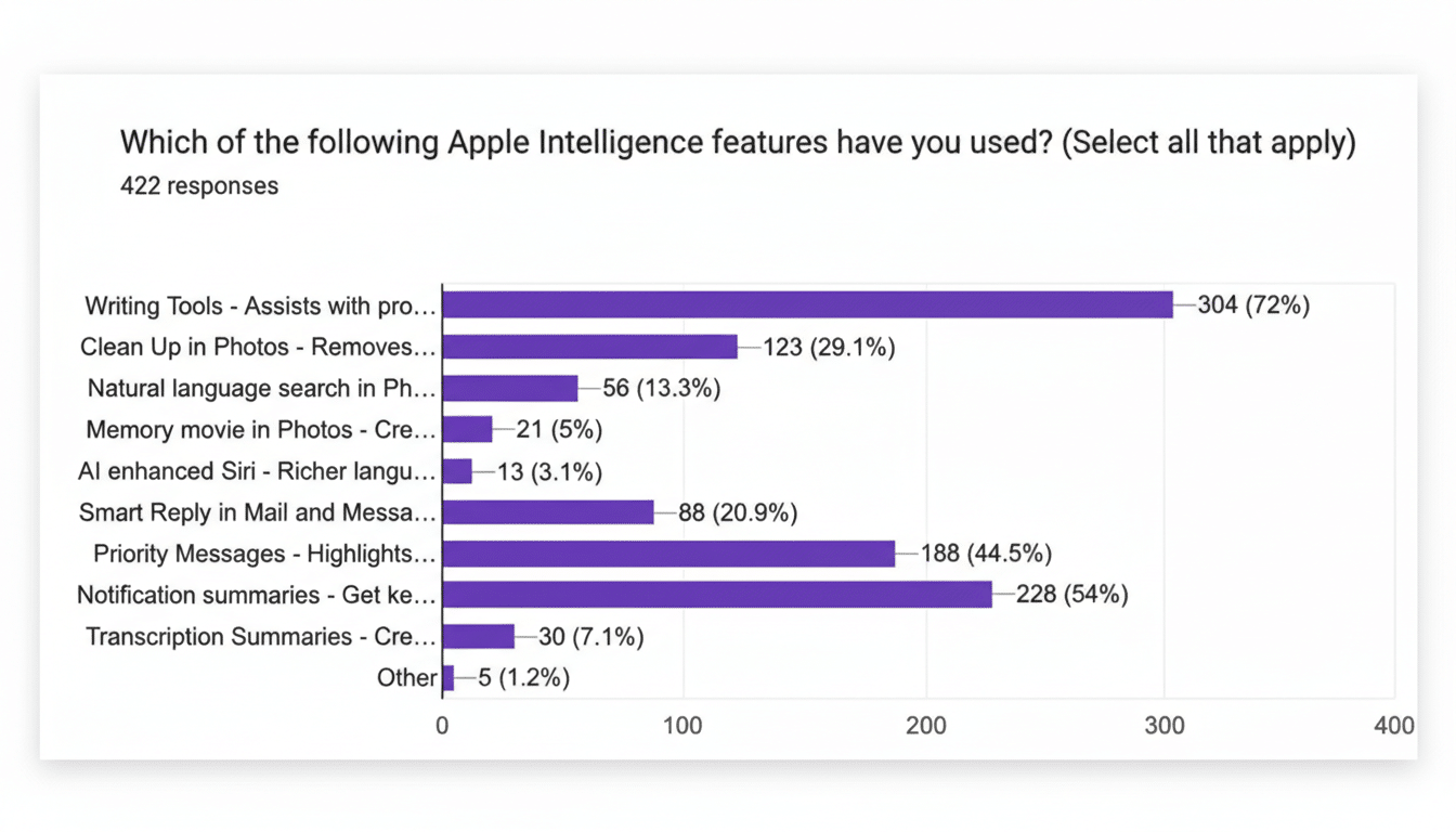 A bar chart showing the usage of Apple Intelligence features, with Writing Tools being the most used at 72% and Other being the least used at 1.2%.