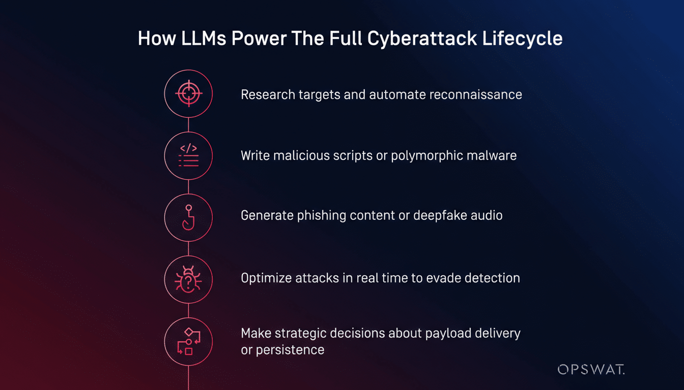A professional infographic titled How LLMs Power The Full Cyberattack Lifecycle with five points outlining how large language models can be used in cyberattacks, presented on a dark background with a subtle red and blue gradient.