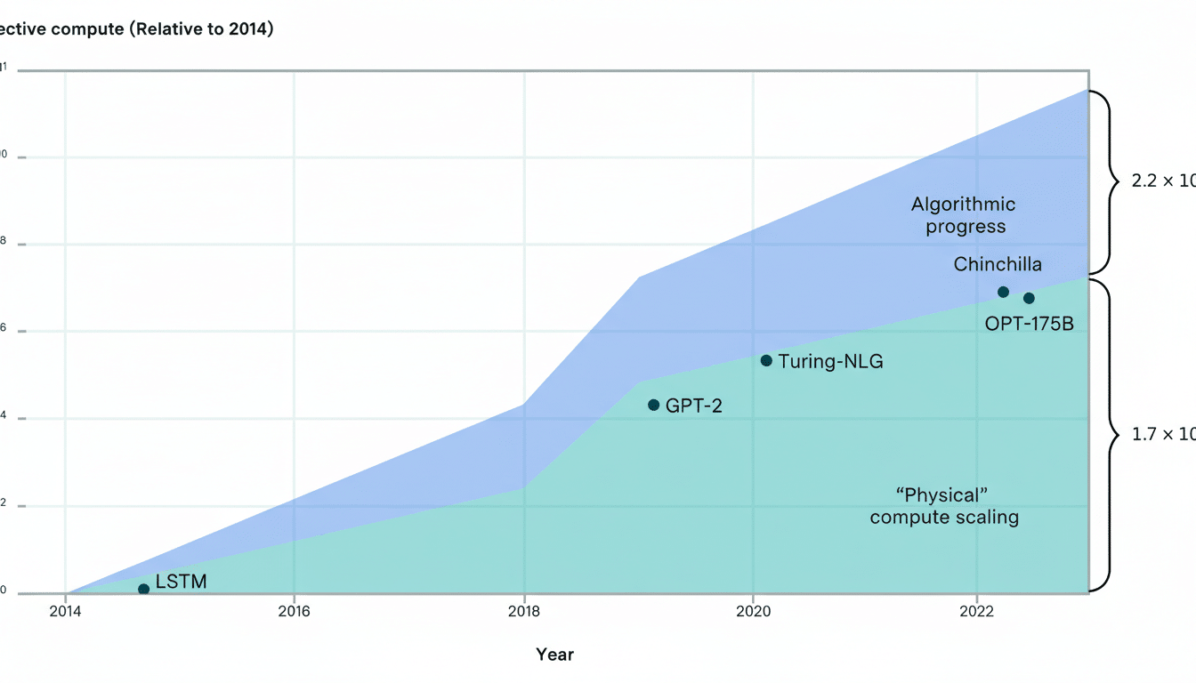 A graph titled Effective compute (Relative to 2014) showing the growth of compute over time, with Algorithmic progress and Physical compute scaling contributing to the overall increase.