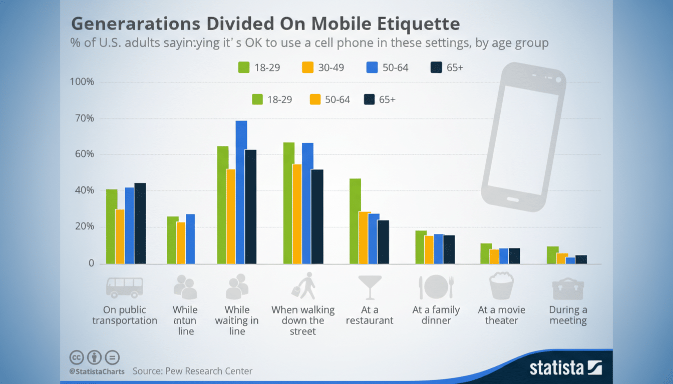 A bar chart titled Generations Divided On Mobile Etiquette showing the percentage of U.S. adults who think its okay to use a cell phone in various settings, broken down by age group (18-29, 30-49, 50-64, 65+). The settings include on public transportation, while waiting in line, when walking down the street, at a restaurant, at a family dinner, at a movie theater, and during a meeting.