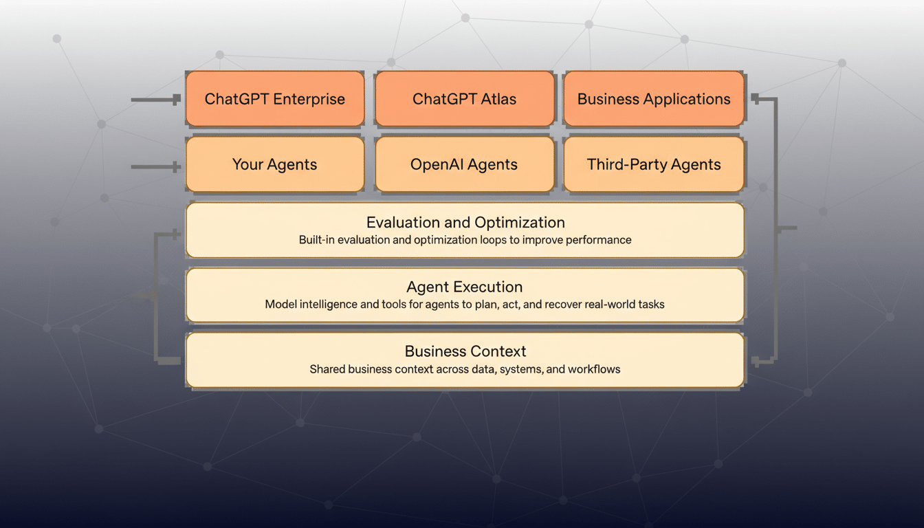 A diagram illustrating the components of an AI agent system, including ChatGPT Enterprise, ChatGPT Atlas, Business Applications, Your Agents, OpenAI Agents, Third-Party Agents, Evaluation and Optimization, Agent Execution, and Business Context, all presented on a professional flat design background with soft patterns.