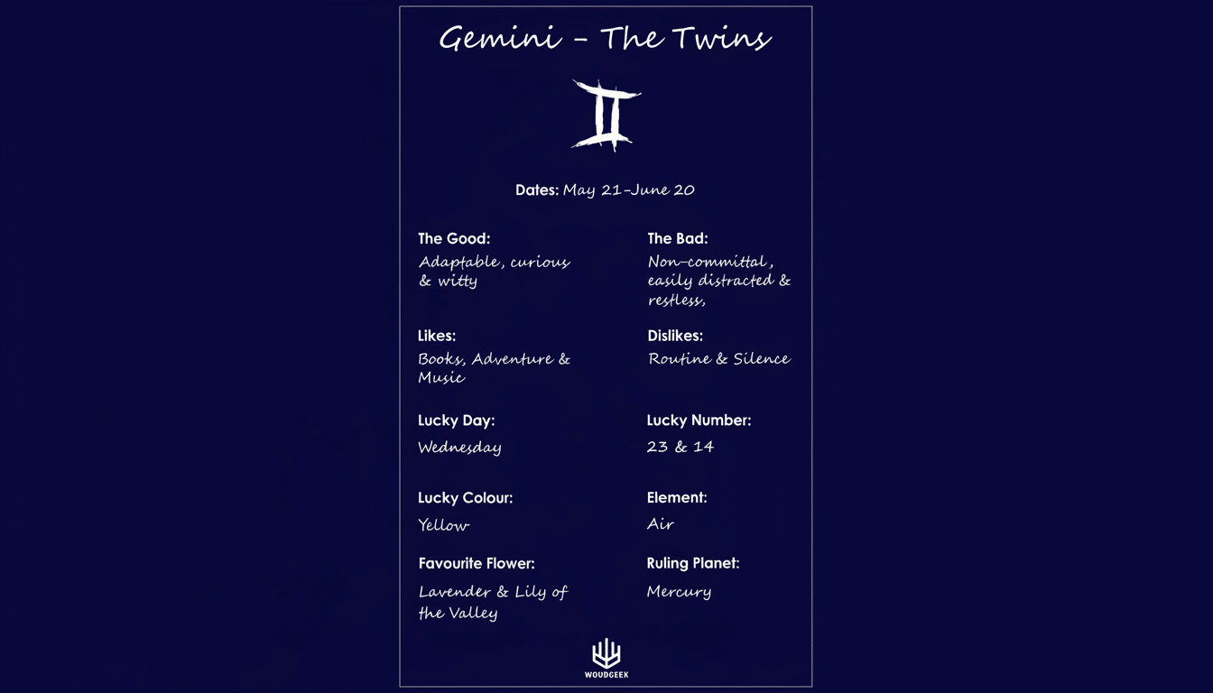 A professionally enhanced image with a 16:9 aspect ratio, featuring a dark blue background with a subtle gradient. In the center, a white rectangular box contains information about the Gemini zodiac sign, including its dates, characteristics, likes, dislikes, lucky day, lucky number, lucky color, element, favorite flower, and ruling planet. The WOODGEEK logo is at the bottom of the white box.