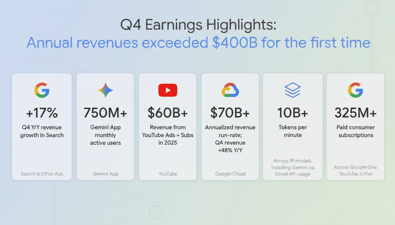 A slide titled Q4 Earnings Highlights: Annual revenues exceeded $400B for the first time with six cards detailing Googles Q4 performance.