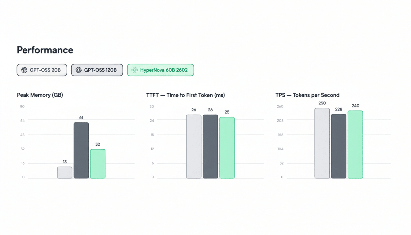 A performance dashboard displaying three bar charts: Peak Memory (GB), TTFT - Time to First Token (ms), and TPS - Tokens per Second. Each chart compares GPT-OSS 20B, GPT-OSS 120B, and HyperNova 60B 2602.