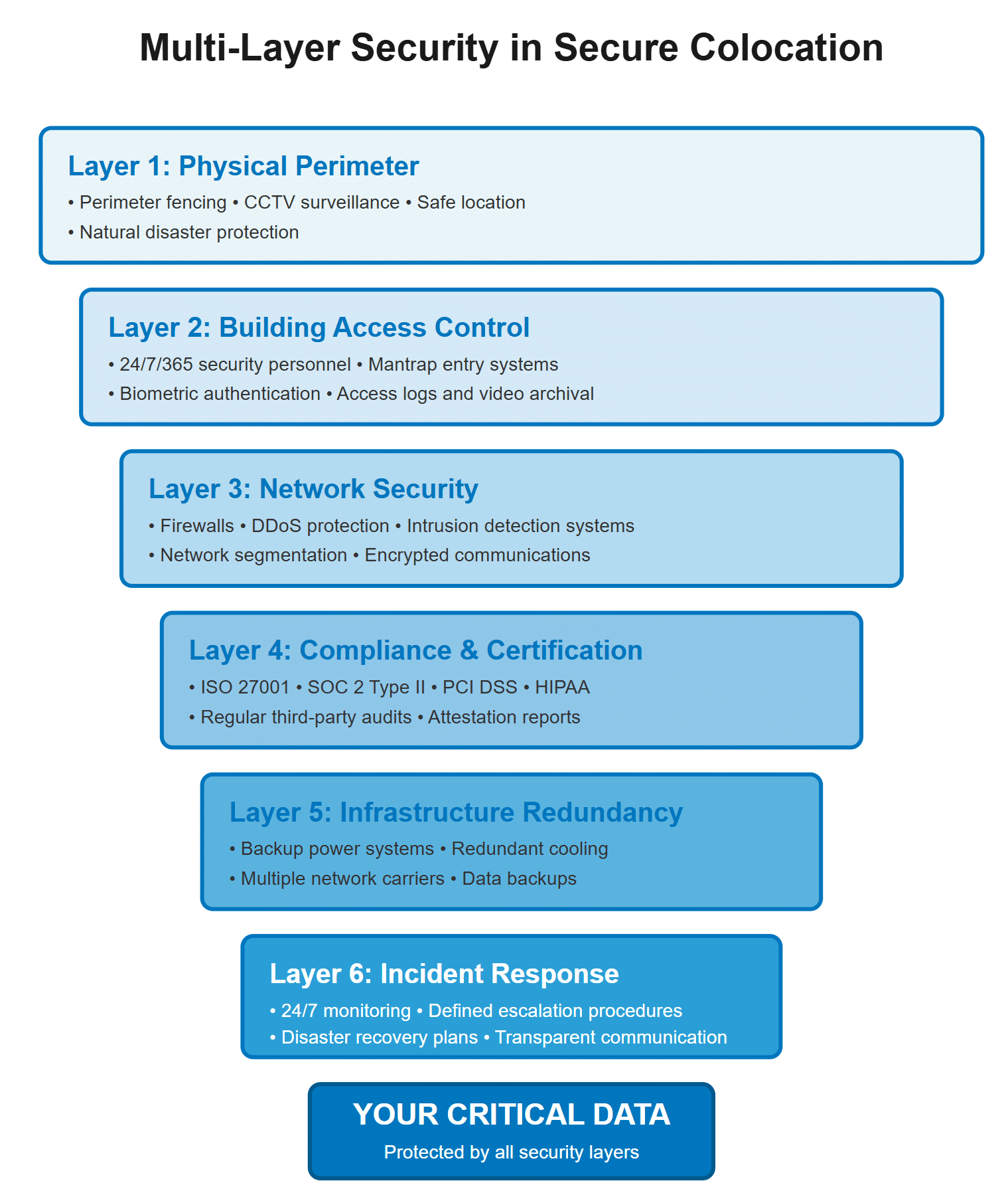 Multi-Layer Security in Secure Colocation