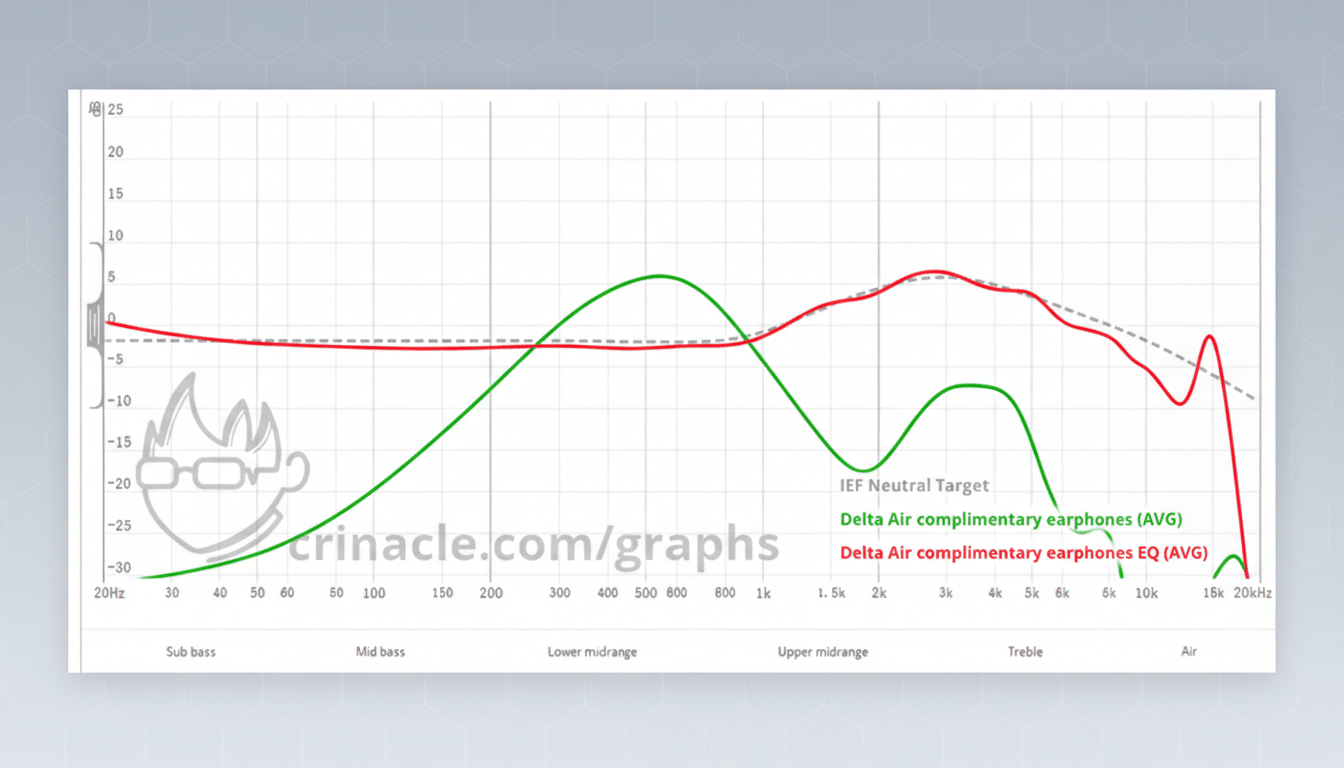 A frequency response graph showing two curves, one green and one red, representing earphone performance against an IEF Neutral Target.