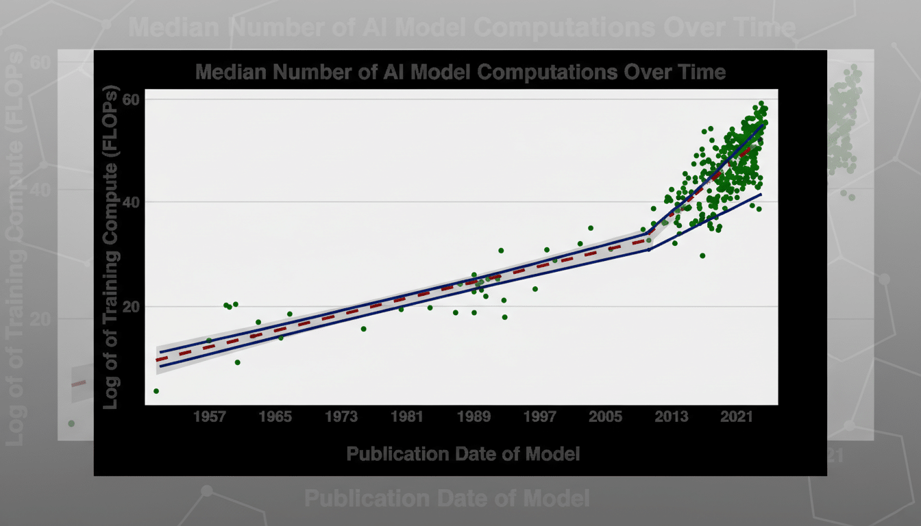 A chart titled Median Number of AI Model Computations Over Time showing the log of training compute (FLOPs) on the y-axis and publication date of the model on the x-axis. Green dots represent data points, with a red dashed line indicating a trend up to around 2010, and a dark blue line showing a steeper trend from 2010 onwards, both with shaded confidence intervals. The background is a professional flat design with soft patterns.