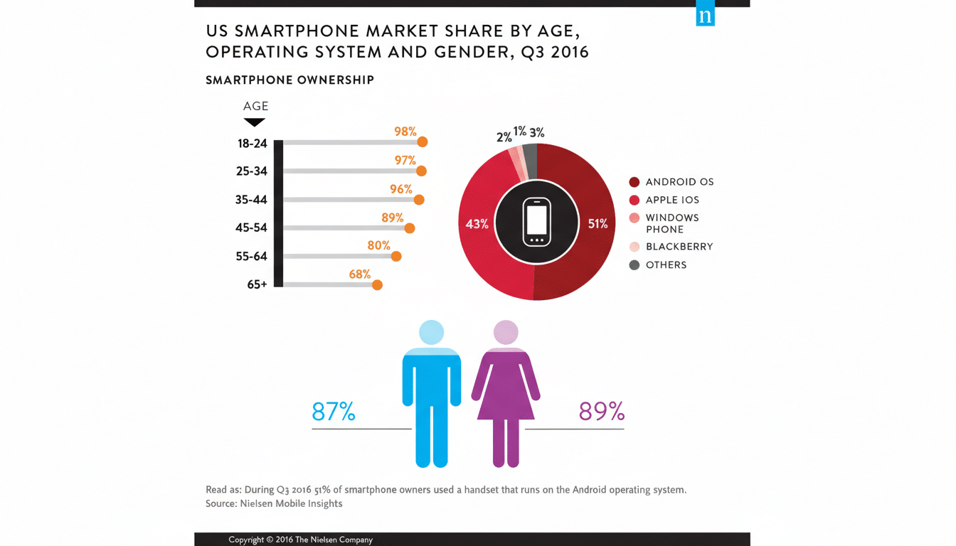 A chart titled US Smartphone Market Share by Age, Operating System and Gender, Q3 2016 showing smartphone ownership percentages by age group, operating system market share (Android 51%, Apple iOS 43%), and gender (male 87%, female 89%).