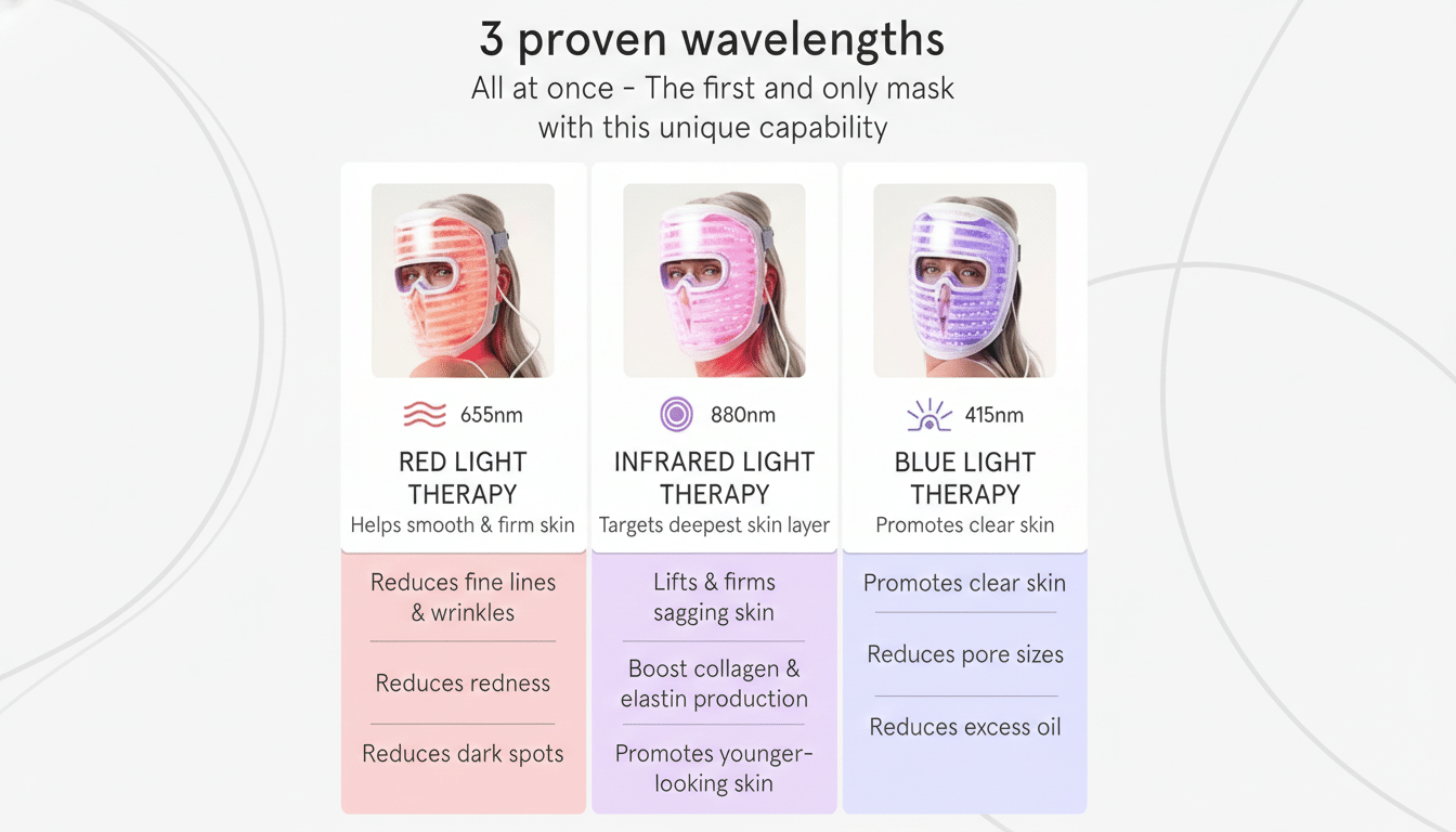 A professional infographic displaying three different LED light therapy masks (red, infrared, and blue) and their respective benefits for skin health.