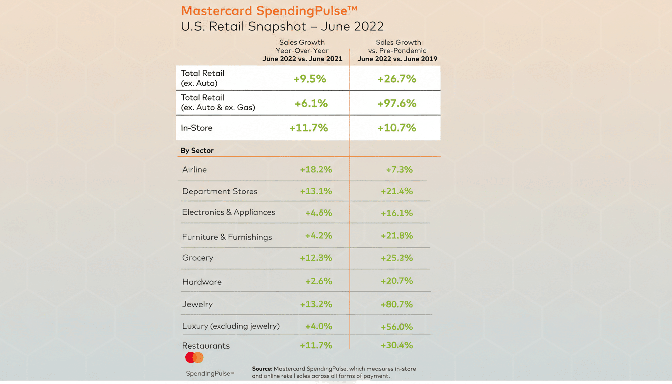 A professional infographic titled Mastercard SpendingPulse™ U.S. Retail Snapshot - June 2022 showing sales growth data. The table presents year-over-year and pre-pandemic sales growth percentages for various retail categories and sectors.