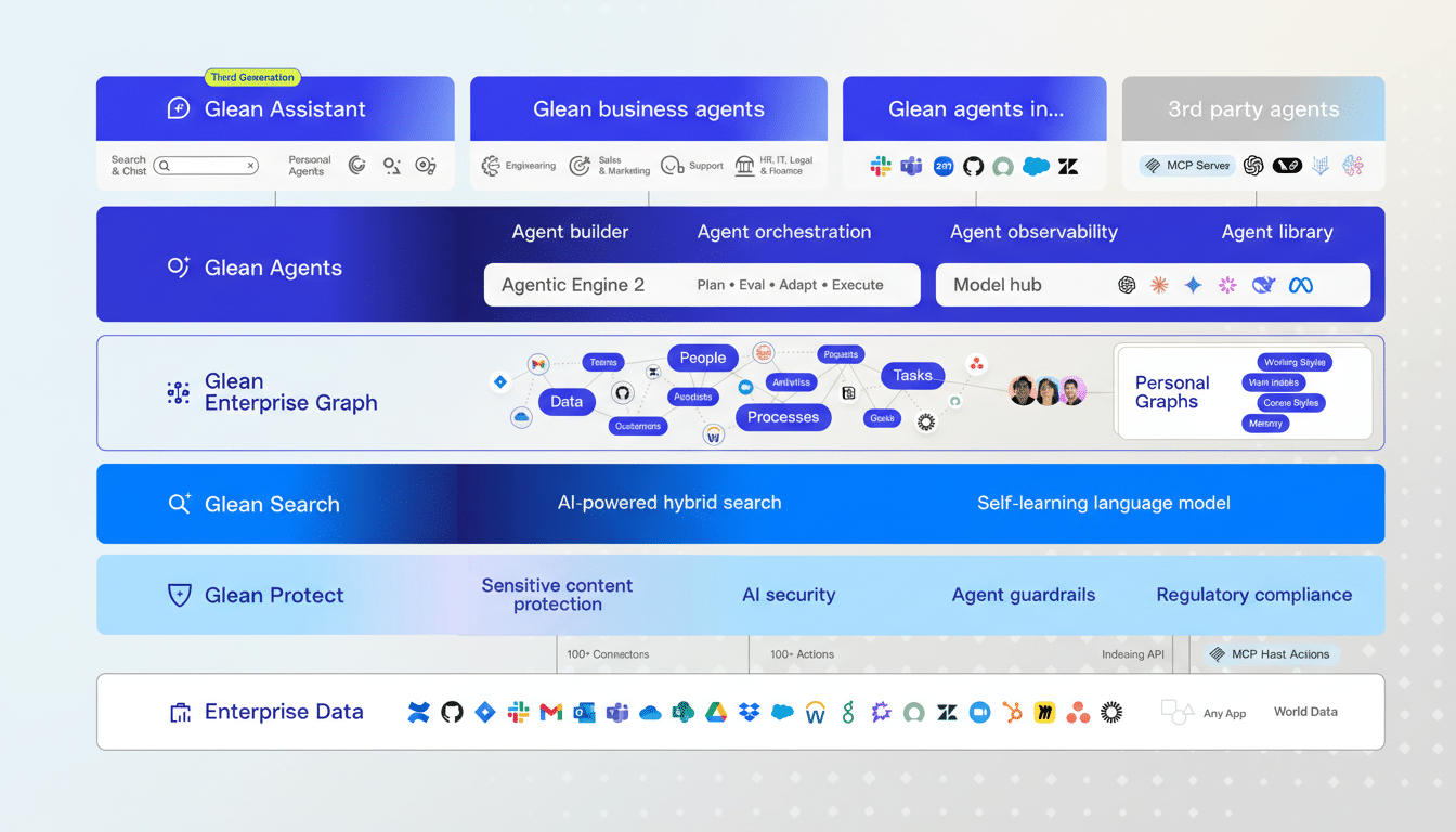 A professional diagram illustrating the architecture of Gleans AI platform, featuring components like Glean Assistant, Glean Agents, Glean Enterprise Graph, Glean Search, Glean Protect, and Enterprise Data, all presented on a clean, light blue and white background.