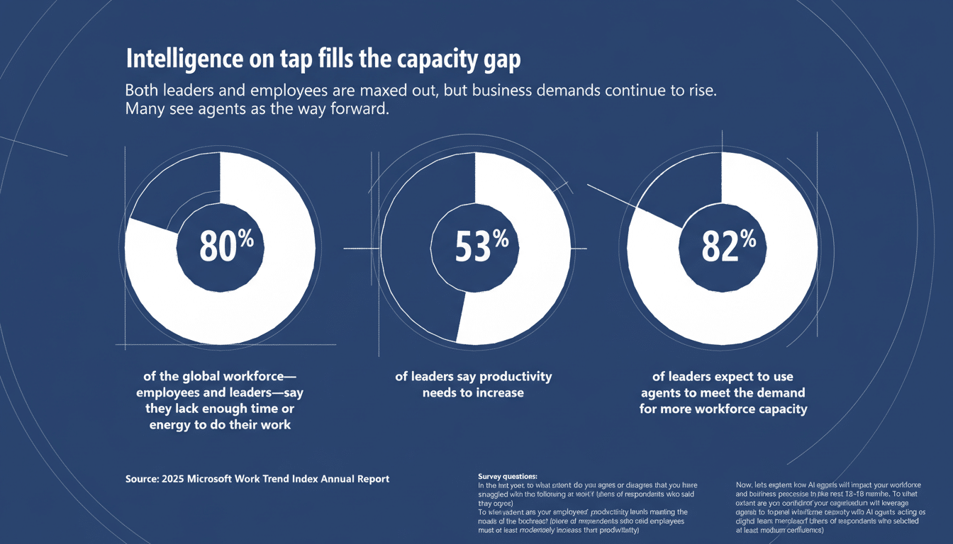 A professional infographic titled Intelligence on tap fills the capacity gap with three pie charts showing statistics related to workforce capacity and the role of AI agents. The first chart shows 80% of the global workforce lacks enough time or energy. The second shows 53% of leaders say productivity needs to increase. The third shows 82% of leaders expect agents to meet demand for more workforce capacity.