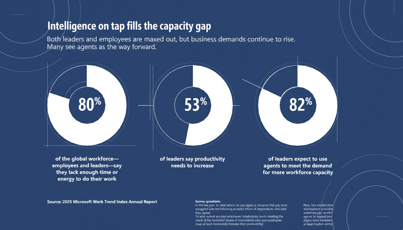 A professional infographic titled Intelligence on tap fills the capacity gap with three pie charts showing statistics related to workforce capacity and AI agents. The first chart shows 80% of the global workforce lacks enough time or energy. The second shows 53% of leaders say productivity needs to increase. The third shows 82% of leaders expect to use agents to meet demand for more workforce capacity.