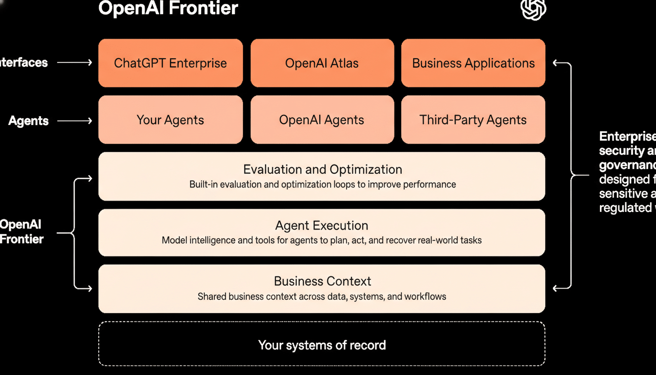 A diagram titled OpenAI Frontier illustrating a layered architecture for enterprise AI, with components like Interfaces (ChatGPT Enterprise, OpenAI Atlas, Business Applications), Agents (Your Agents, OpenAI Agents, Third-Party Agents), Evaluation and Optimization, Agent Execution, Business Context, and Your systems of record, all designed for enterprise security and governance.