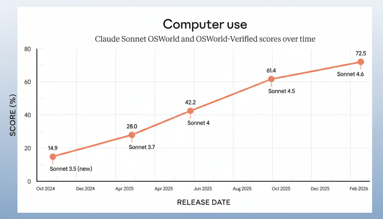 A line graph titled Computer use showing Claude Sonnet OSWorld and OSWorld-Verified scores over time. The x-axis represents RELEASE DATE from Oct 2024 to Feb 2026, and the y-axis represents SCORE (%) from 0 to 80. The line shows an increasing trend, with data points labeled for different Sonnet versions and their corresponding scores: Sonnet 3.5 (new) at 14.9 in Oct 2024, Sonnet 3.7 at 28.0 in Feb 2025, Sonnet 4 at 42.2 in Jun 2025, Sonnet 4.5 at 61.4 in Oct 2025, and Sonnet 4.6 at 72.5 in Feb 2026. The background is a professional flat design with a soft blue gradient.