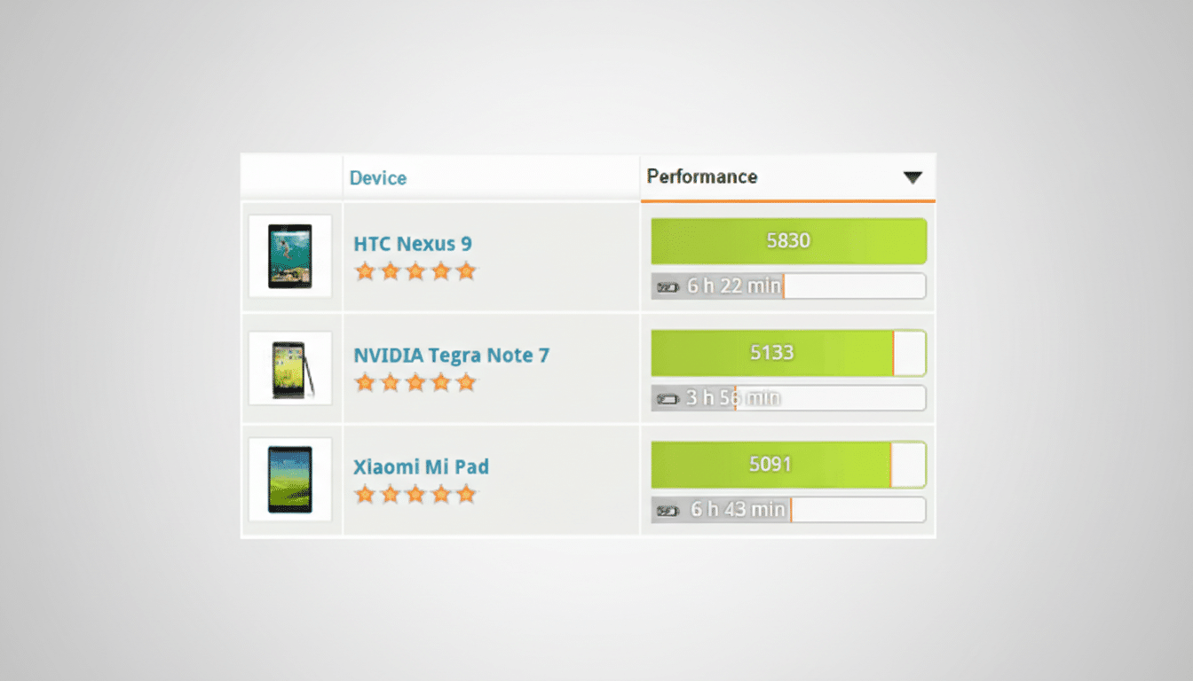 A comparison table showing the performance and battery life of three tablets: HTC Nexus 9, NVIDIA Tegra Note 7, and Xiaomi Mi Pad.