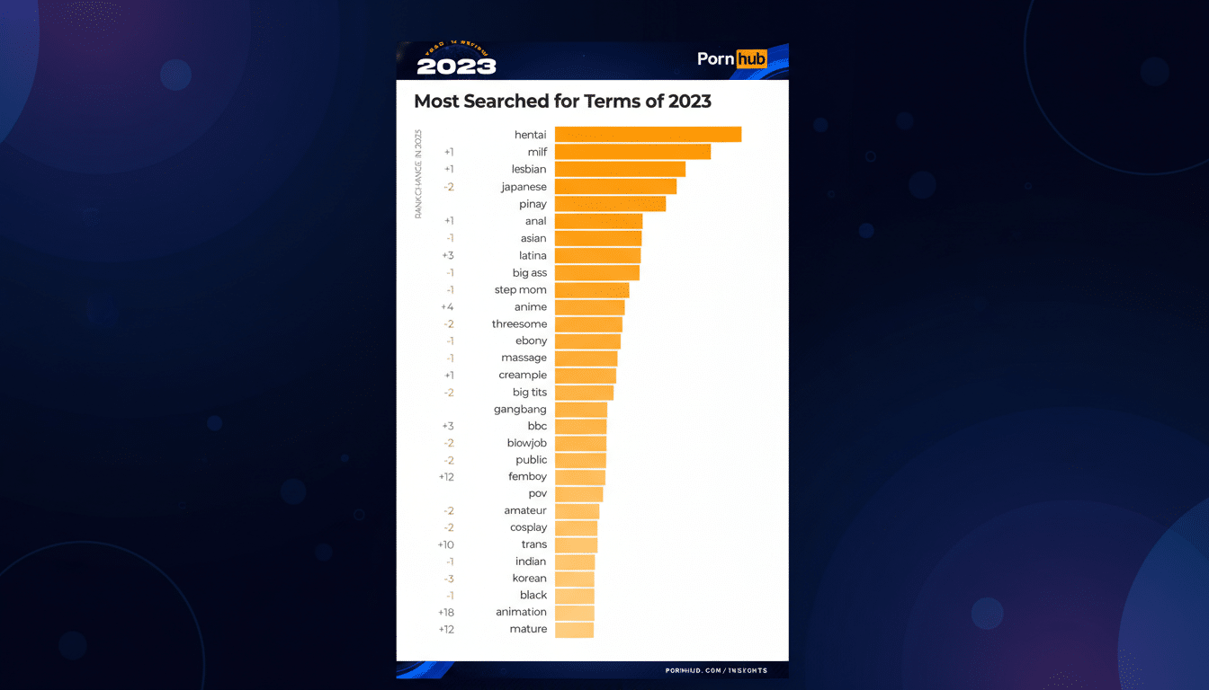 A bar chart showing the most searched terms of 2023 on Pornhub, with a dark blue background featuring subtle circular patterns.