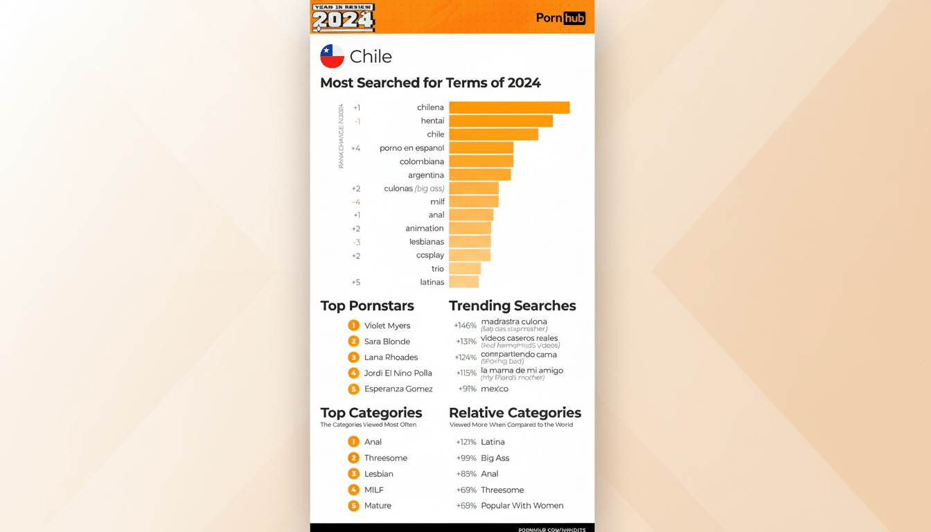 A professionally enhanced image of a Year in Review 2024 infographic for Pornhub, focusing on search trends in Chile. The infographic displays Most Searched for Terms of 2024, Top Pornstars, Trending Searches, Top Categories, and Relative Categories. The background has been updated to a professional flat design with soft patterns and gradients, while preserving the original content and layout.