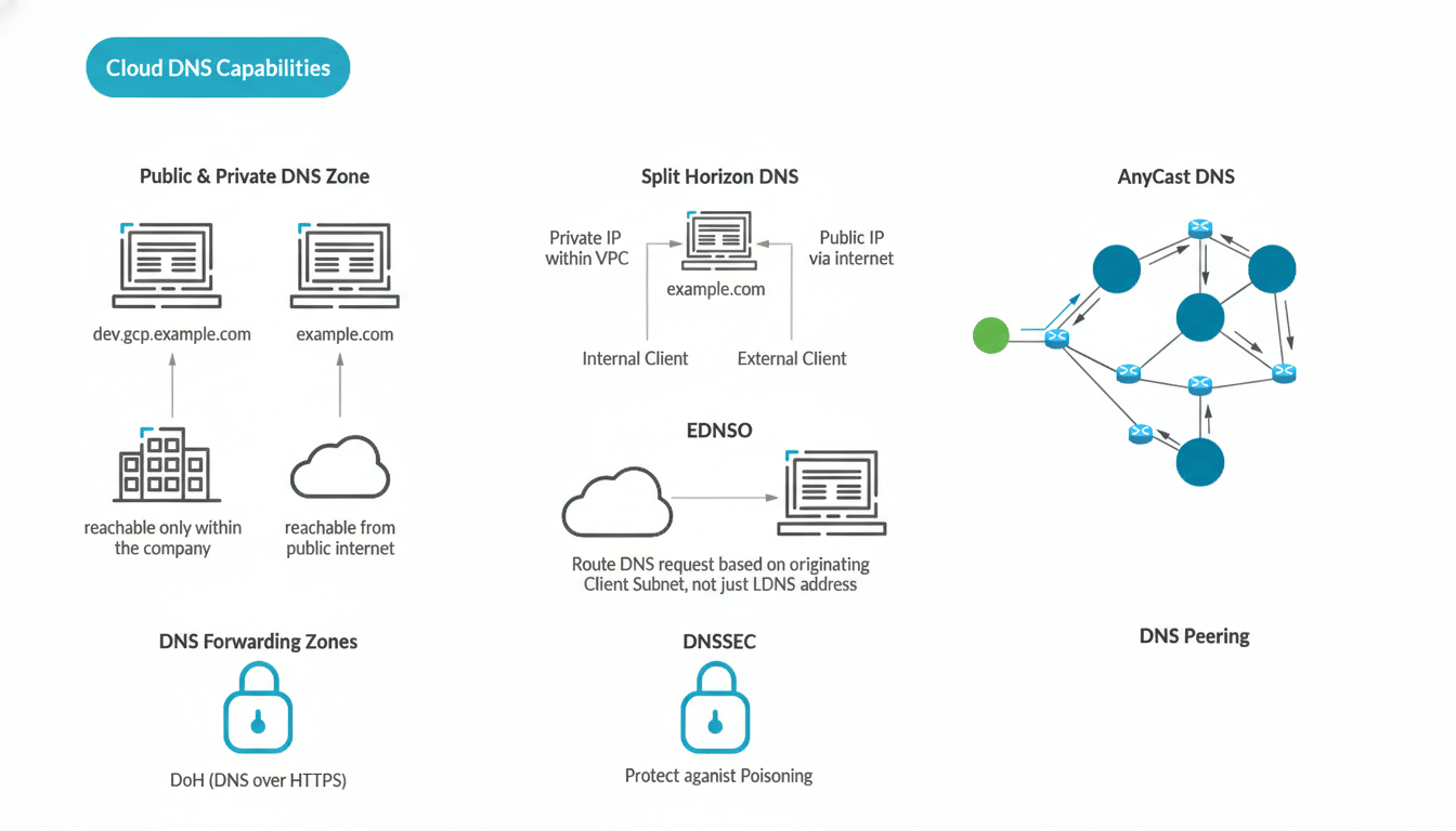 A diagram illustrating various Cloud DNS capabilities, including Public & Private DNS Zone, Split Horizon DNS, AnyCast DNS, EDNS0, DNS Forwarding Zones, DNSSEC, and DNS Peering.