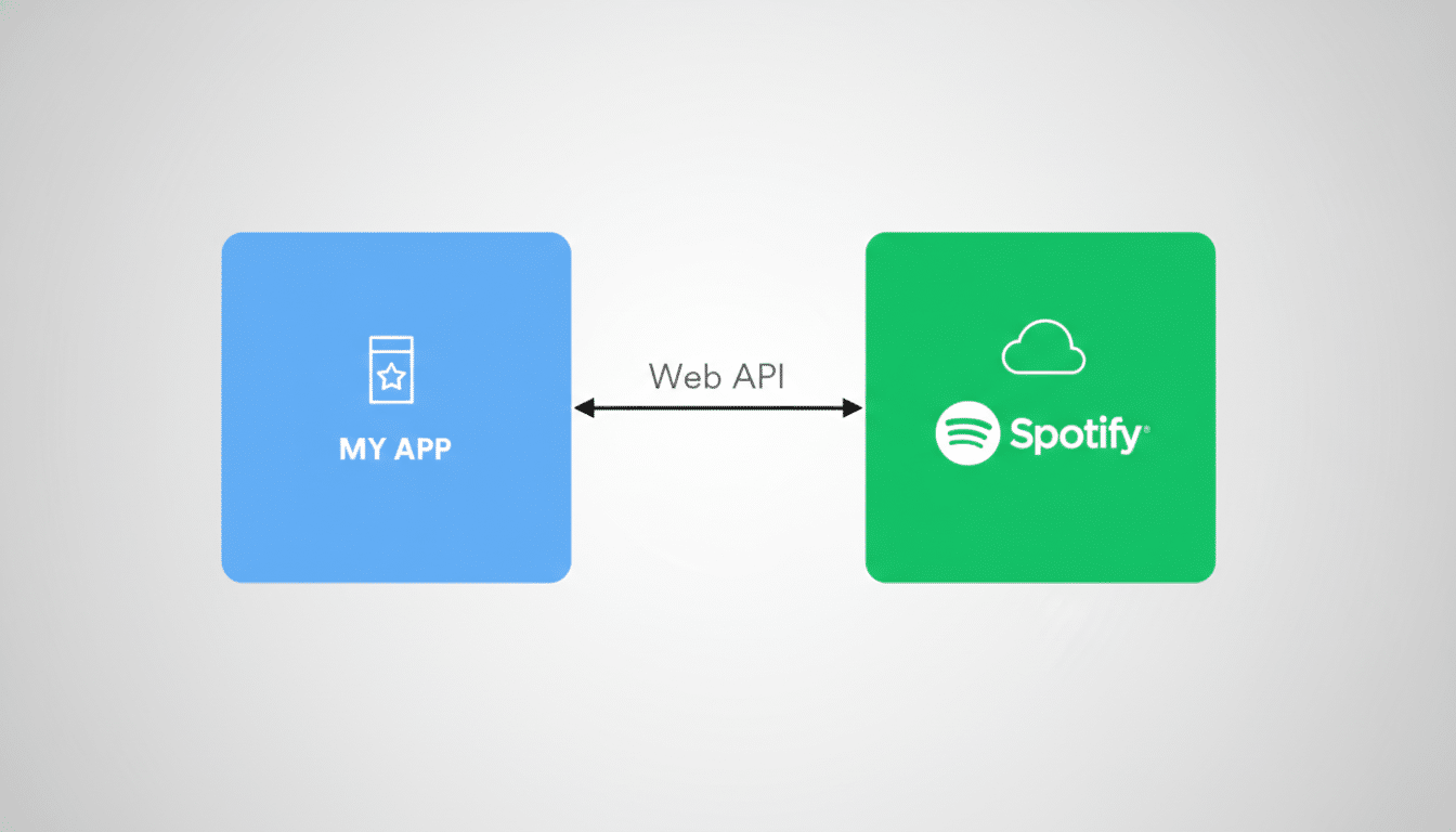 A diagram showing MY APP (blue square with a star icon) connected to Spotify (green square with Spotify logo and cloud icon) via a Web API with a professional flat design background.