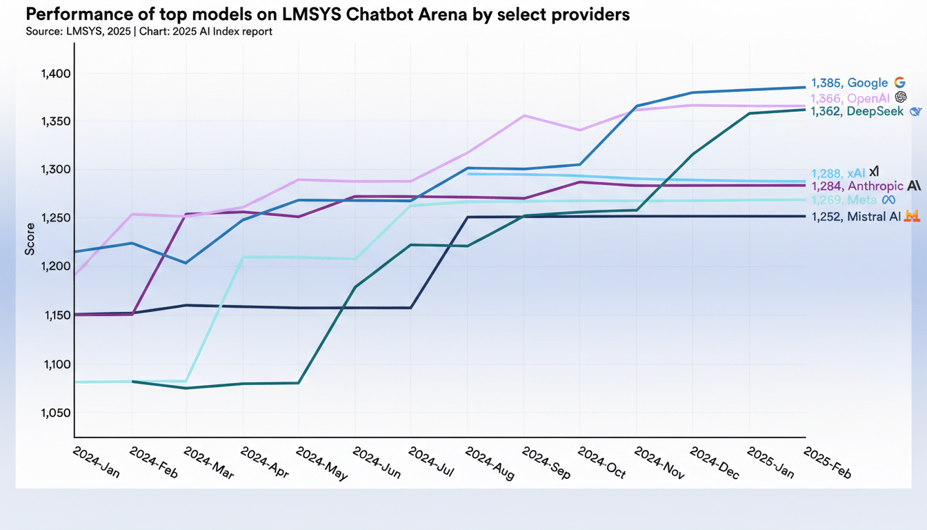 A line graph showing the performance of top models on LMSYS Chatbot Arena by select providers from January 2024 to February 2025, with a professional flat design background.