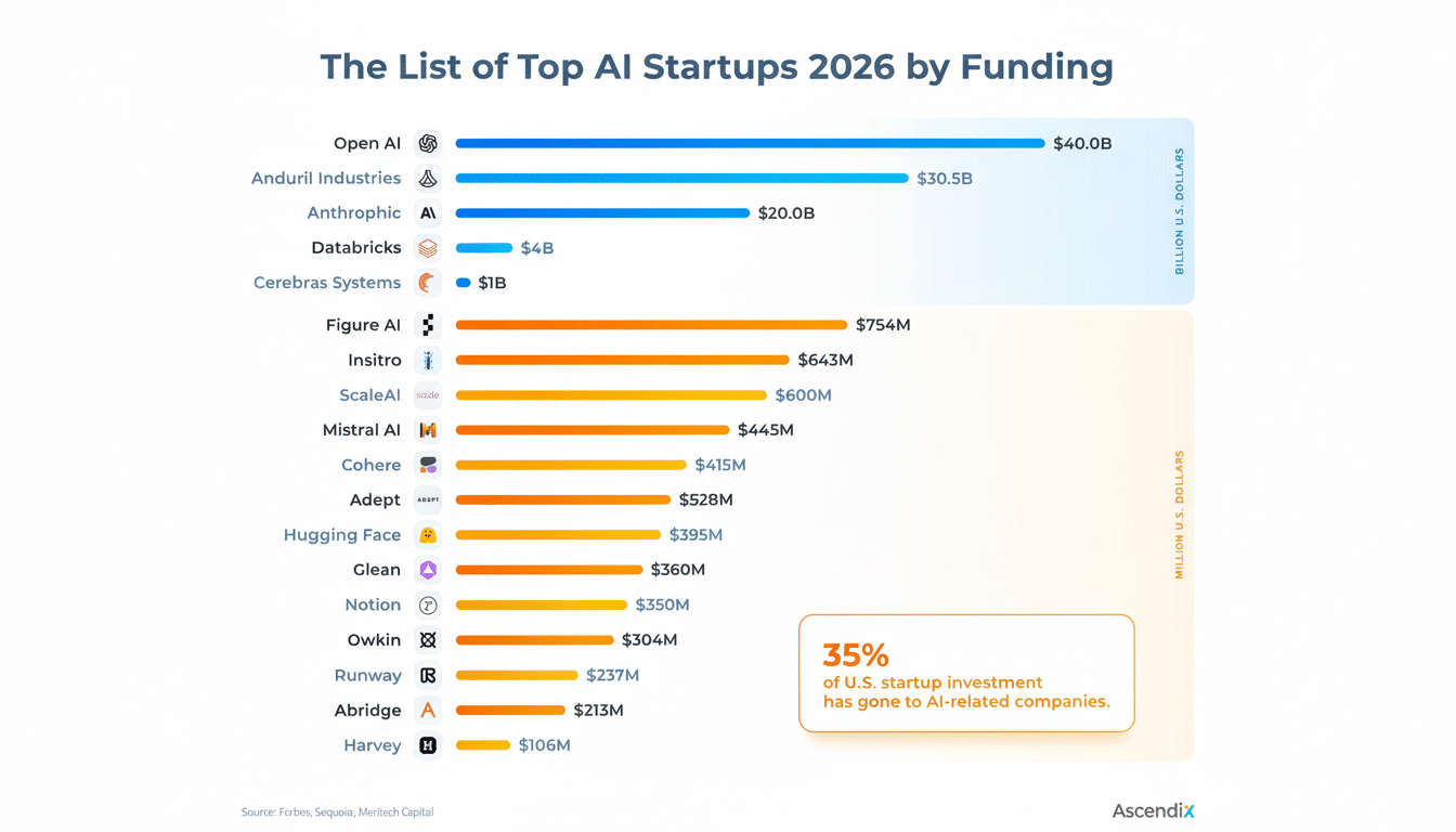 A bar chart titled The List of Top AI Startups 2026 by Funding showing various AI companies and their funding amounts. The top five companies are Open AI ($40.0B), Anduril Industries ($30.5B), Anthropic ($20.0B), Databricks ($4B), and Cerebras Systems ($1B). Below these, a list of other AI startups shows funding in millions of U.S. dollars, ranging from Figure AI ($754M) down to Harvey ($106M). A text box in the bottom right states, 35% of U.S. startup investment has gone to AI-related companies. The image has been resized to a 16:9 aspect ratio with a clean, professional presentation.