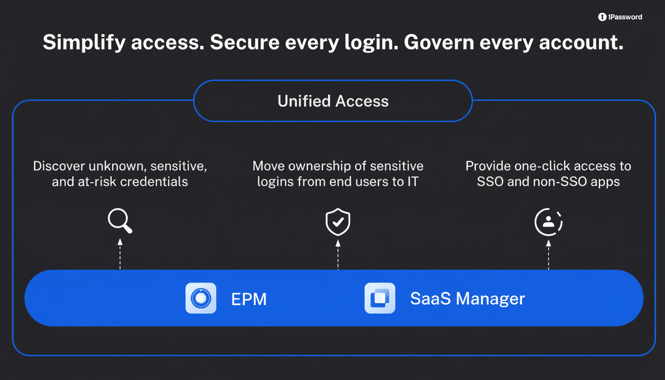 A professional diagram illustrating Unified Access with three key features: discovering unknown credentials, moving login ownership to IT, and providing one-click access to apps, all supported by EPM and SaaS Manager.