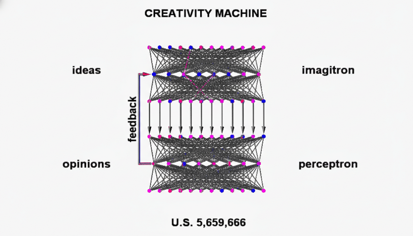 A diagram titled CREATIVITY MACHINE showing a complex network of interconnected nodes labeled ideas, imagitron, opinions, and perceptron, with a feedback loop.