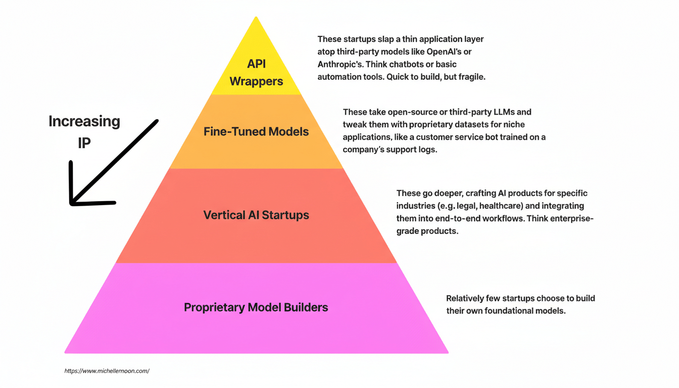 A pyramid diagram illustrating increasing intellectual property (IP) in AI startups, with layers from top to bottom: API Wrappers, Fine-Tuned Models, Vertical AI Startups, and Proprietary Model Builders. Each layer has a description of its characteristics.