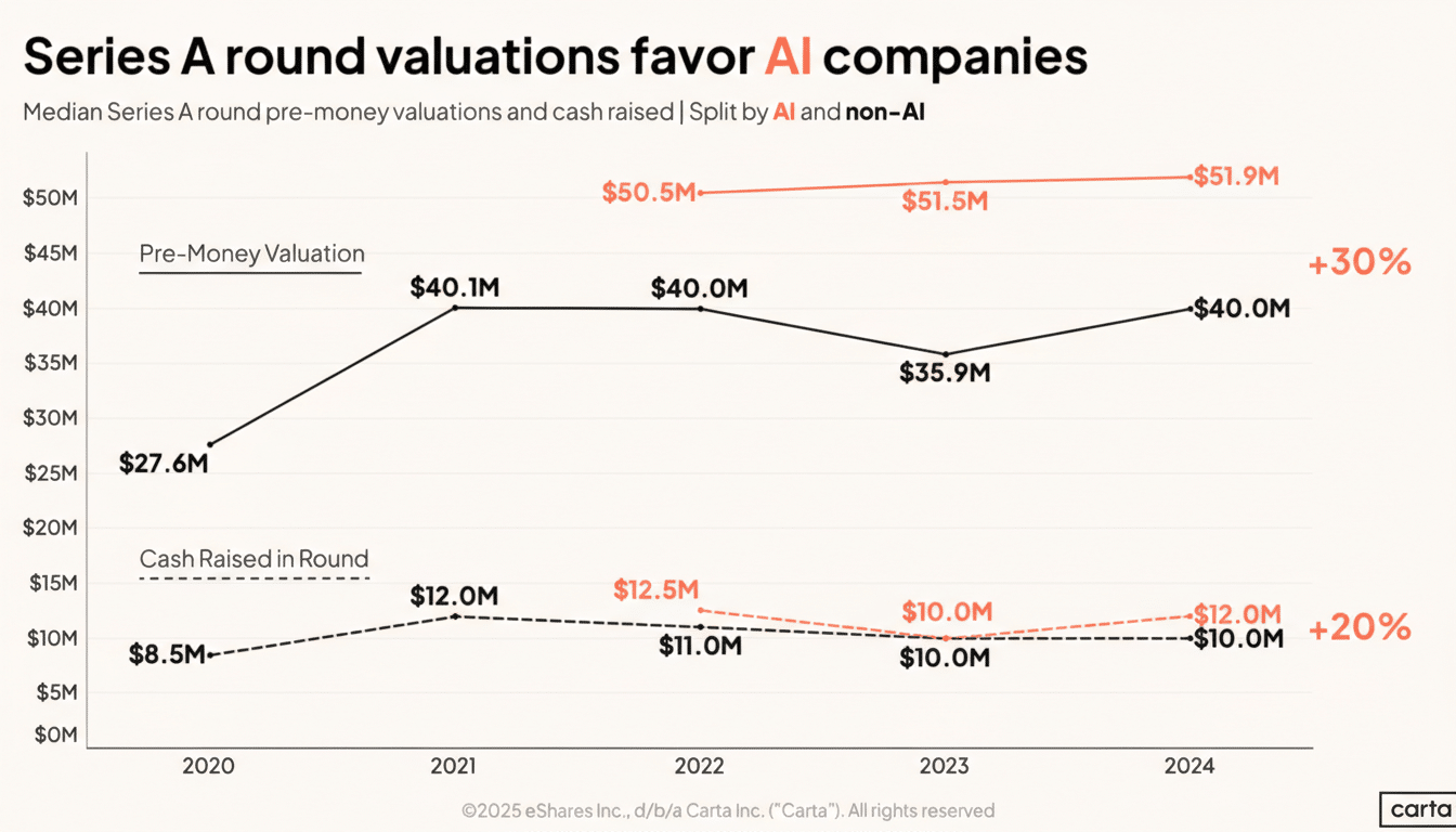 A chart titled Series A round valuations favor AI companies showing median Series A round pre-money valuations and cash raised split by AI and non-AI companies from 2020 to 2024.