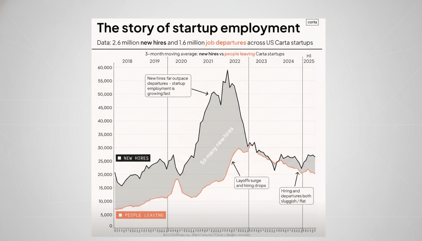 A professional chart titled The story of startup employment showing new hires and job departures across US Carta startups from 2018 to early 2025, resized to a 16:9 aspect ratio with a clean, dark gray background.