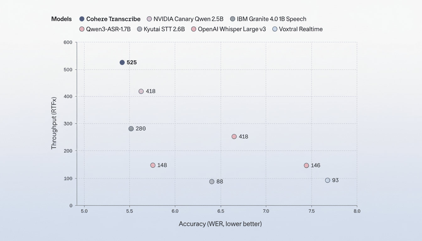 A scatter plot showing the throughput (RTFx) versus accuracy (WER, lower better) for various speech-to-text models.