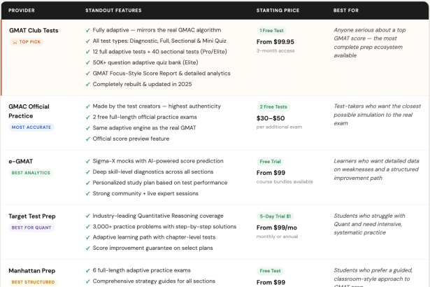 Image 1 of Best GMAT Practice Tests in 2026